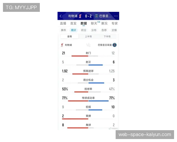 巴黎2-0利物浦全场数据：控球率74%，狂轰18脚射门